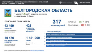 Белгородская область стала лидером в рейтинге информационной активности культурной жизни