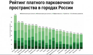 Белгород стал вторым в рейтинге платного парковочного пространства 