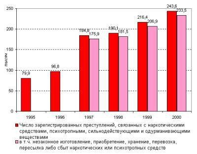 Статистика наркотики в россии курение марихуаны в чехии